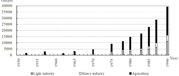 Figure 5    Zhangye: Changes in Industrial Structure, 1952-1990 (Unit: 10,000 yuan, 1980  constant price) 