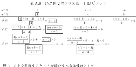 表 A.8 15.7 問 2 のラウス表 □はピポット w 4 行 1 a − 2 −b w 3 行 4 4 0 s 2 行 4 × (a − 2) − 1 × 4 4 = a − 3 4 × (−b) − 1 × 04 = −b 4 × 0 − 1 × 04 = 0 s 1 行 a − 3 × 4 − 4 × (−b) a − 3 = 4(a + b − 3)a − 3 (a − 3) × 0 − 4 × 0a − 3 = 0 s 0 行 4(a + b − 3)a − 3 × (−b) − a − 3 