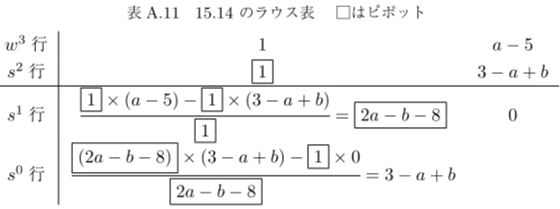 表 A.11 15.14 のラウス表 □はピポット w 3 行 1 a − 5 s 2 行 1 3 − a + b s 1 行 1 × (a − 5) − 1 × (3 − a + b) 1 = 2a − b − 8 0 s 0 行 (2a − b − 8) × (3 − a + b) − 1 × 0 2a − b − 8 = 3 − a + b 条件 1) 全ての係数および定数が正である 条件 2) 欠項がない よ っ て ラ ウ ス の 安 定 判 別 法 が 使 え る ．ラ ウ ス 表 よ り ，ラ