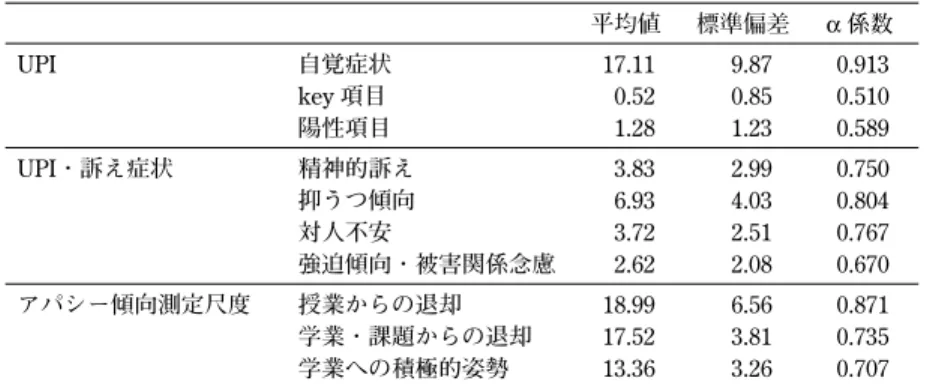 Table 2 UPI およびアパシー傾向測定尺度の平均値と標準偏差 平均値 標準偏差 α 係数 UPI 自覚症状 17.11 9.87 0.913 key 項目 0.52 0.85 0.510 陽性項目 1.28 1.23 0.589 UPI・訴え症状 精神的訴え 3.83 2.99 0.750 抑うつ傾向 6.93 4.03 0.804 対人不安 3.72 2.51 0.767 強迫傾向・被害関係念慮 2.62 2.08 0.670 アパシー傾向測定尺度 授業からの退却 18.99 6.56 0.871