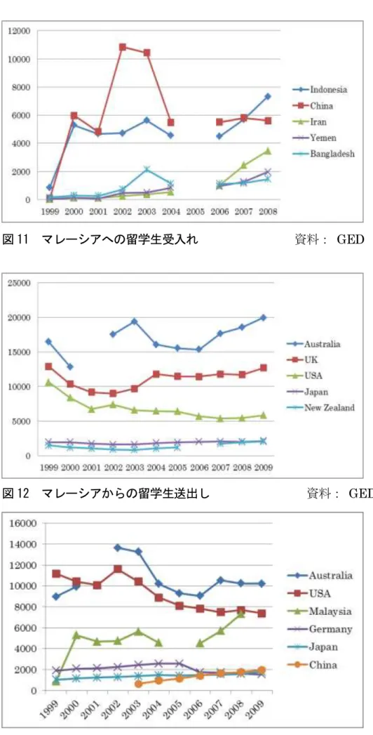 図 11  マレーシアへの留学生受入れ                資料：  GED 