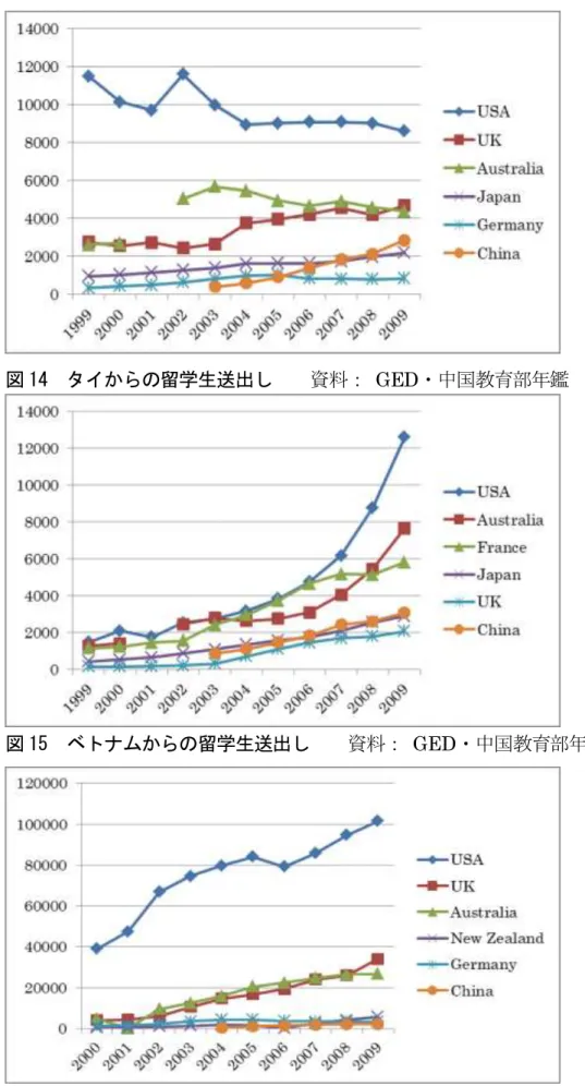 図 14  タイからの留学生送出し    資料：  GED・中国教育部年鑑 