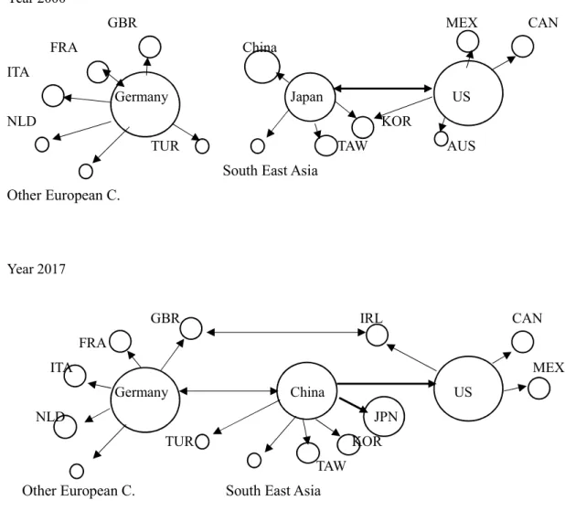 Figure 3. Changes of Supply Chain Network (in value added) 