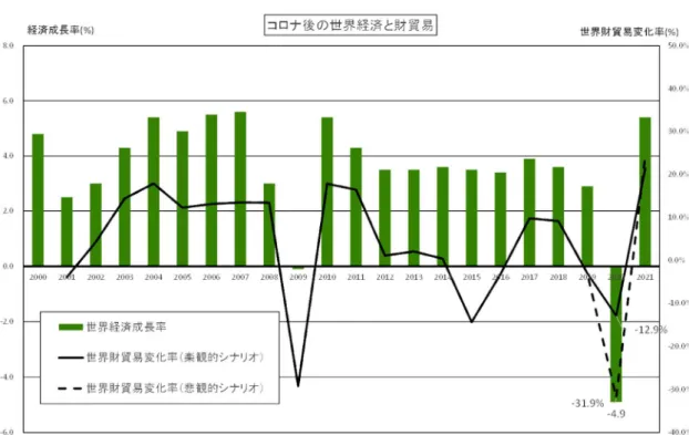 図 1  コロナ後の世界経済と財貿易 