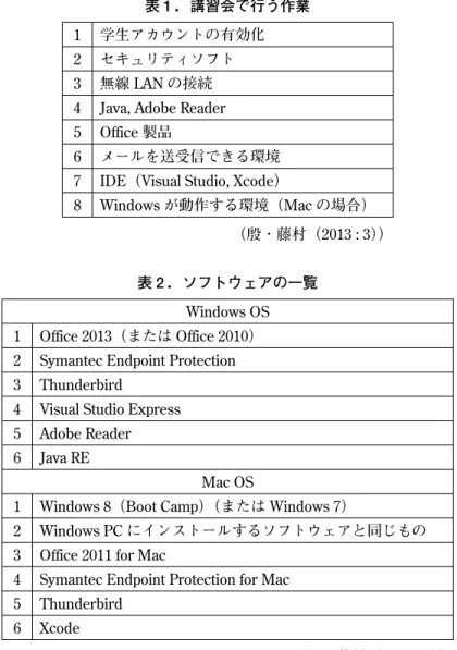 表 1 ．講習会で行う作業 1 学生アカウントの有効化 2 セキュリティソフト 3 無線 LAN の接続 4 Java, Adobe Reader 5 Office 製品