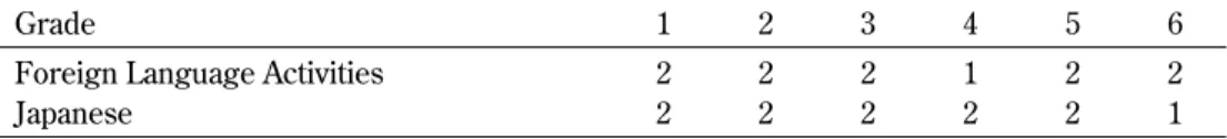 Table 2 Numbers of teachers in Foreign Language Activities team and Japanese team