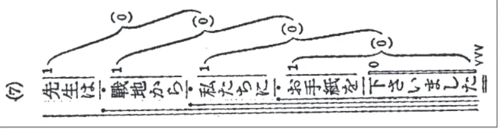 図 2. 系列が中断し、述語を含む系列（お手紙を下さいました）に連なっている例 　　（橋本 1944:186） 図 3. 「切れる文節」以外に付属文節（ちぢこまつて ゐた）を含む例（橋本 1944:186） 図 4