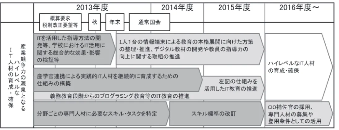図 1：日本再興戦略中短期工程表（日本経済再生本部（ 2013b ： 15 ）より黒崎改変） 2．5「世界最先端ＩＴ国家創造宣言」 　 2 . 4 節で明記したように「日本再興戦略」は「企業経営者の、そして国民一人ひとりの 自信を回復し、「期待」を「行動」へと変えていくこと」であったのに対して、より具体 的に IT や情報資源の利活用に特化して策定されたのが、( 18 ) に挙げた「世界最先端 ＩＴ 国 家創造宣言」である（高度情報通信ネットワーク社会推進戦略本部（ 2013b ））。「世界最先 端 ＩＴ 