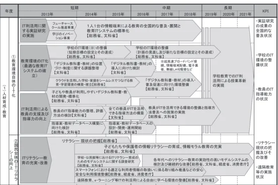 図 2：実施スケジュールその 1（ 4 . 利活用の裾野拡大を推進するための基盤の強化） （高度情報通信ネットワーク社会推進戦略本部（ 2013c：68 ）） 　図 ２ で示されている 2 
