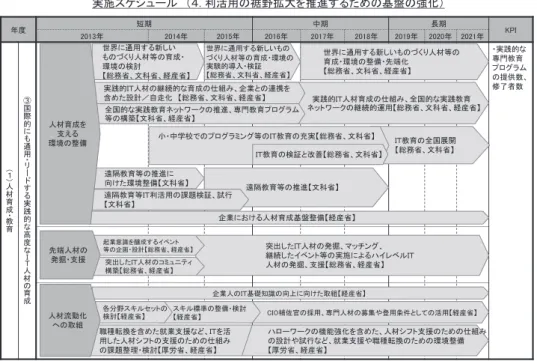 図 3：実施スケジュールその 2（ 4 . 利活用の裾野拡大を推進するための基盤の強化） （高度情報通信ネットワーク社会推進戦略本部（ 2013c：69 ）） 　図 ２ には「デジタル教科書・教材」に関する工程が示されている。「デジタル教科書」 には指導者用デジタル教科書と学習者用デジタル教科書の二種類があるが、いずれも流通 量が少なく、操作性においても教科書会社が採用するデジタル教科書のプラットフォーム となる OS や情報端末の違いやインターフェイスの違いによって大きな差異がある。これ らについては、 