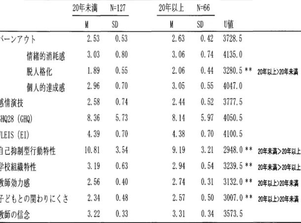 Table 16 教職経験20年未満と20年以上の各尺度の得点およびその差（U検定） 20年未満 N＝127 20年以上  N＝66 M S D M S D U値 バーンアウト         情緒的消耗感         脱人格化         個人的達成感 感情演技 GHQ28 （GHQ） WLEIS （EI） 自己抑制型行動特性 学校組織特性 教師効力感 子どもとの関わりにくさ 教師の信念