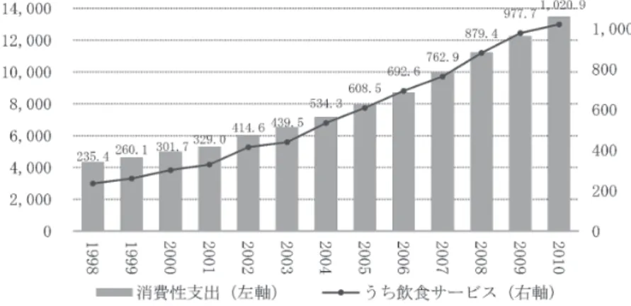 図 5　中国都市住民 1 人あたり年間消費支出及び飲食サービス支出 　　　（1998 ～ 2010 年、単位：元） 出典：中国国家統計局編『中国統計摘要』2011 年版及び中国政府網より作成。 　図 5 は中国の都市部住民１人あたり年間消費支出及び飲食サービス支出の推移を示して いる。1 人あたり年間消費支出は 2000 年の 4,998.0 元から 2010 年は 13,471.5 元へ、10 年間で 2.7 倍、1 人あたり飲食サービス支出は 2000 年の 301.7 元から 2010 年は 1,02