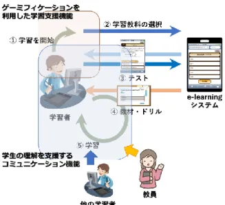 図 4  継続的な学習を支援するシステム  さらに，ゲーム中にコミュニケーション・ツールを用い て学習者間で情報共有できたり，ゲーミフィケーションの 仕組みによるモチベーションの向上やコミュニケーショ ン・ツールによる疑問の解消によって，学習が動機付けら れることを期待している．  5