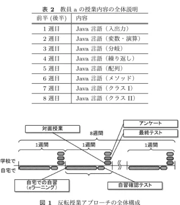 表 2 教員 a の授業内容の全体説明 前半 ( 後半 ) 内容 1 週目 Java 言語（入出力） 2 週目 Java 言語（変数・演算） 3 週目 Java 言語（分岐） 4 週目 Java 言語（繰り返し） 5 週目 Java 言語（配列） 6 週目 Java 言語（メソッド） 7 週目 Java 言語（クラス I ） 8 週目 Java 言語（クラス II ） 図 1 反転授業アプロ―チの全体構成 3.3 1 週間分の反転授業の説明 1 週間分の反転授業は Moodle システムに集約し，各週 ごと