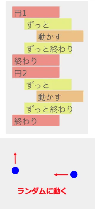 図 11 2 つの円をランダムに動かすプログラム 2003 年 [11] 渡辺勇士 , 中山佑梨子 , 原田康徳 , 久野 靖 , ビスケット を使った未就 学児童に対するプログラミングレッスン の実践と考察 , 情報処理学会 コンピュータと教育研究会 , 2017-CE-142(13), 1-7 (2017-12-01), 2188-8930, 2017 年 [12] Hour of code, https://code.org/learn