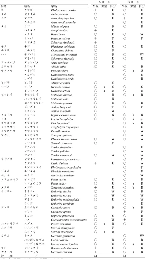 表 1 2008年 4 月〜2011年 3 月に A コースおよび B コースで確認された鳥類 A コース B コース 科名 種名 学名 出現 繁殖 区分 出現 繁殖 区分 ウ カワウ Phalacrocorax carbo ＋ U ○ U サギ アオサギ Ardea cinerea ○ R ○ R カモ マガモ Anas platyrhynchos ○ U ＋ U カルガモ Anas poecilorhyncha ○ U タカ トビ Milvus migrans ○ R ○ R ハイタカ Accipite