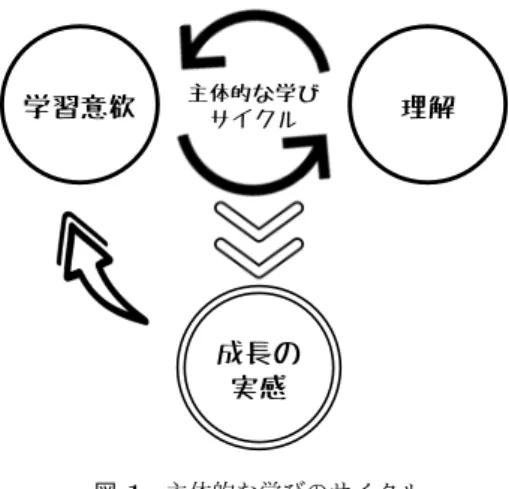 図 1 主体的な学びのサイクル 2.2.1 学習意欲を高めるためのサポート 主体的な動機に基づいた学習意欲を全ての学習者が持っ ているわけではない．授業に取り組む初期段階で，「学び たい」と思えるようにサポートすることが望まれる． 従来の授業においても，授業の概要や目標をシラバス等 に明記することで，授業への興味や関心を抱けるようにし たり，将来への必要性を感じとれるようにしている．しか しながら，多くのものは，元々かなり意欲的であったり知 識をある程度身につけている学習者向きの内容が多いよう に見受けられ