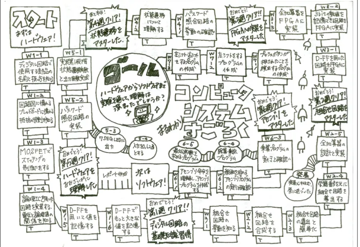 図 7 コンピュータシステムまるわかりすごろく 図 8 抵抗器についてのコラム ( 具体例 1) 図 9 他の授業との繋がりを示す解説 ( 具体例 2) 5 回では，論理回路の設計と実装によってハードウェアに ついての理解を深め，第 6 回から第 7 回では，アセンブリ プログラミング演習によってソフトウェアの理解を深めら れるような構成になっている．各回に付き 4 〜 6 個の課題 が用意されており，学習者は課題をクリアするごとに指導 員のチェックを受け，次の課題に進むことができる．この 授業は，テキスト