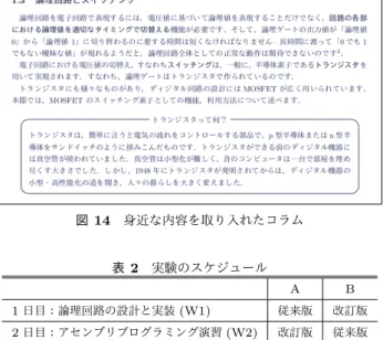図 14 身近な内容を取り入れたコラム 表 2 実験のスケジュール A B 1 日目：論理回路の設計と実装 (W1) 従来版 改訂版 2 日目：アセンブリプログラミング演習 (W2) 改訂版 従来版 時間に渡り行なった．実験対象者は，広島市立大学情報科 学部の，情報科学基礎実験 α-1(A) をまだ受講していない 1 年生である．学内で実験参加者を募集したところ， 1 年 生 12 名（男子 6 名，女子 6 名）が集まった． 実験参加者の普段の授業に対する姿勢や自主的な勉強へ の取り組みに関するアンケート