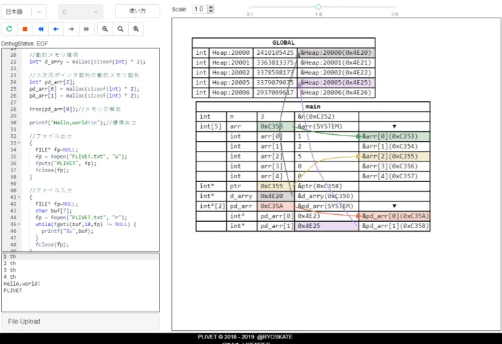図 4 PLIVET のスクリーンショット 3.1.4 ファイル入出力フォーム ユーザはファイル入出力フォームからファイルを選択す ることで，そのファイルをファイル入出力を行うプログラ ム（例 :fgets ， fputc ）で扱うことができる． 3.1.5 可視化表示キャンバス 可視化表示キャンバスは，実行途中のプログラムの状態 を表や図形を用いて可視化する． PLIVET の可視化表示は 次のような特徴を持つ． • 各変数の型，名前，値を表示する • 変数はスタック単位でグループ化し，表形式で表示 する
