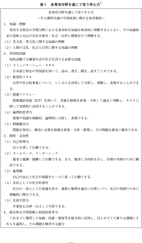 表 1 各専攻分野を通じて培う学士力 5） 各専攻分野を通じて培う学士力 〜学士課程共通の学習成果に関する参考指針〜 1 ．知識・理解 専攻する特定の学問分野における基本的な知識を体系的に理解するとともに、その知識体 系の意味と自己の存在を歴史・社会・自然と関連付けて理解する。 （ 1 ）多文化・異文化に関する知識の理解 （ 2 ）人類の文化、社会と自然に関する知識の理解 2 ．汎用的技能 知的活動でも職業生活や社会生活でも必要な技能 （ 1 ）コミュニケーション・スキル 日本語と特定の外国語を用いて、読み