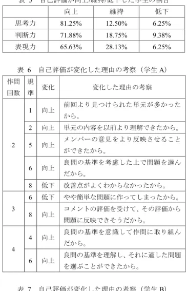 表   3 作問学習の流れ  目安の時間  作問学習の流れ  予習  問題の作成  10 分  前回の振り返り・演習の説明  15 分  グループ内での作問の相互評価  15 分  グループごとの良問の選出  15 分  選出した問題を用いた確認テスト  10 分  自己評価・他者評価  10 分  作問学習に関するアンケート  った．その後，選出した問題を用いて確認テストを実施し た．これらの演習はすべて CollabTest （http://wbc.soka.ac.jp/） 上で実施し，これらの演習後に
