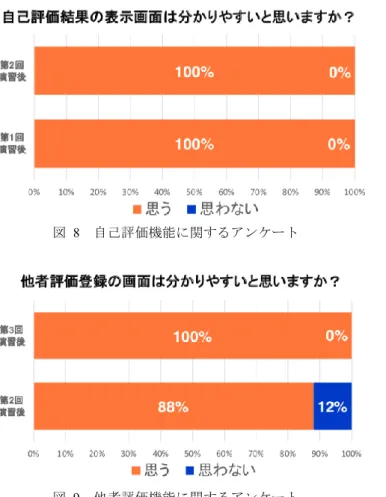 図  8  自己評価機能に関するアンケート  図  9  他者評価機能に関するアンケート  問題ないと言える．図 9 の結果より 2 回目の演習後のアン ケートでは 12%の学生が他者評価機能の表示がわかりづら いと回答した．これは，他者評価機能に複数の不具合があ ったことが原因であった．これらの不具合を修正したのち 3 回目の他者評価を実施したところ全ての学生が分かりや すいと回答した．これらの結果から，他者評価機能の不具 合が改善され，操作性に問題はなくなったと言える．  図 10 の結果から，多くの学