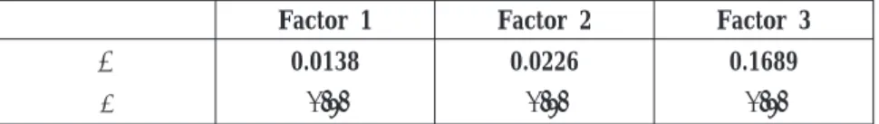 Table 4: Pearson Correlation Coefficients between factors and Asian varieties
