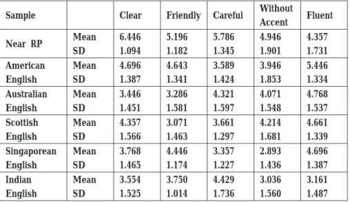 Table 2: The mean score of each rating for each adjective