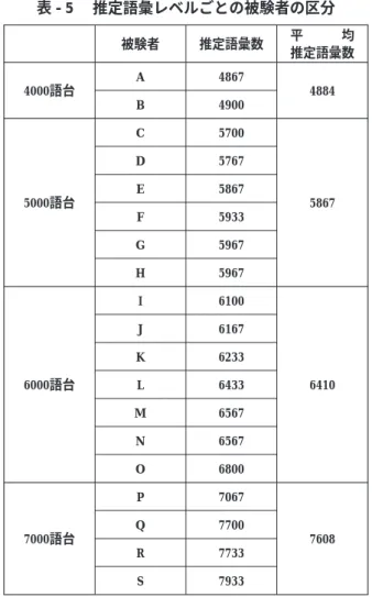 表 - 5 推定語彙レベルごとの被験者の区分 K , L , M , N , O の 7 名､ 7000語台は P , Q , R , S の 4 名である｡ 表 - 5 では､ 各グ ループの平均語彙サイズも示した｡ 8000語のそれぞれにそれぞれのグループの評点平均値を求め､ 上位グループの評点平 均値が下位グループの評点平均値よりも小さい場合を ｢×｣ でマークした｡ これを 表 - 6 のようにまとめたが､ ごく一部を示すに留める｡ 11 各単語について当該グループの平均評 点が直近上位グループの平
