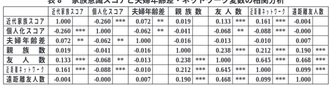 表 8 家族意識スコアと夫婦年齢差・ネットワーク変数の相関分析 ***p<0.001,**p<0.01,*p<0.05 4 . 2 多変量解析 これまでの分析をふまえ､ 分散共分散分析による要因分析を行ってゆきたい｡ 主効果と して年齢・学歴・職業の有無および出身地を投入し､ 共変量として夫婦の年齢差を投入す る｡ ネットワーク変数の共変量ではネットワーク保有数のみに注目して親族数と友人数を 投入したmodel1と､ ネットワークの空間的なひろがりに焦点をあてて近距離ネットワー ク保有数と