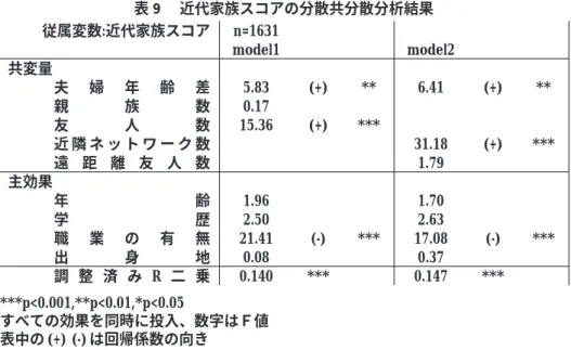 表 9 近代家族スコアの分散共分散分析結果 ***p<0.001,**p<0.01,*p<0.05 すべての効果を同時に投入、数字はＦ値 表中の (+) (-) は回帰係数の向き ネットワークの影響では､ 友人数が多いものほど近代家族スコアが上昇するという傾向 がみられた｡ ｢磁場のがれ｣ 仮説によれば､ 友人数は通念的な規範からの解放をもたらす はずである｡ この友人数の効果をより詳細にみるため､ ネットワークの空間的側面をあら わす変数を投入したmodel2と比較してみよう｡ 近隣ネッ