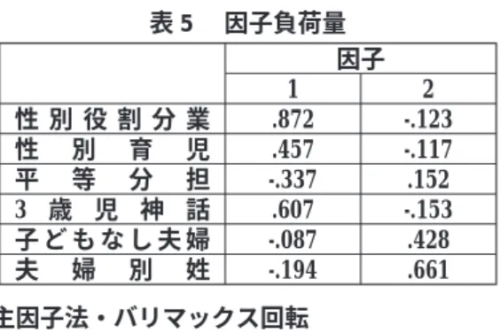 表 5 因子負荷量 主因子法・バリマックス回転 両因子について､ それぞれの尺度の構成を試みるため因子負荷量の高かった ｢性別役割 分業｣ ｢性別育児｣ ｢ 3 歳児神話｣ の 3 変数､ ｢子どもなし夫婦｣ ｢夫婦別姓｣ の 2 変数でそ れぞれ信頼性係数αを計算したところ､ その値は6.86､ 4.82にとどまり､ 加算尺度の構成 は断念せざるをえなかった｡ そこで､ あらためて前者の 3 変数と後者の 2 変数それぞれに ついて主成分分析をほどこし､ その主成分得点をもって ｢近代家族｣ 意識､ ｢個