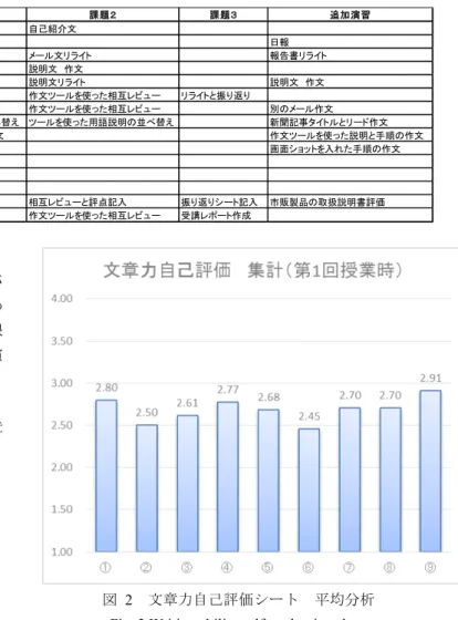 表   1 授業カリキュラム内容  Table 1 Course curriculum contents t 