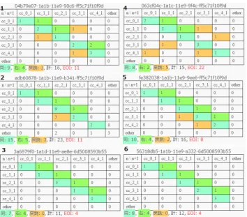 図   6   Topic Analytics による作文プロセスの共起行列 T Co-occurrence matrix of composition process by Topic 