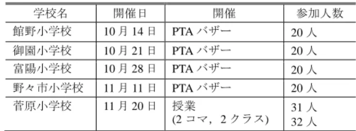 表  1  プログラミング教育実施日程  Table 1  Programming education schedule. 