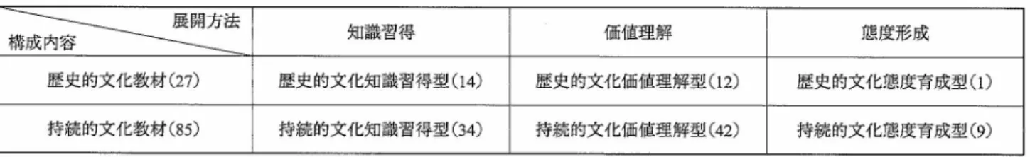 表 １  授業 構 成 によ る 社 会 科 授業 実 践 事 例 の類 型 化 謡 心 匸 知 識 習 得 価 値 理 解 態 度形 成 歴 史 的文 化 教 材(27) 歴 史 的 文 化 知 識 習 得 型(14) 歴 史 的 文 化 価 値 理 解 型(12) 歴史 的文 化 態 度育 成 型(1) 持 続 的文 化 教 材(85) 持 続 的 文 化 知 識 習 得 型(34) 持 続 的 文 化 価 値 理 解 型(42) 持続 的文 化 態 度育 成 型(9) た り 、 身 近 に あ る 