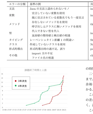 表 4 エラーの分類と基準及び具体例