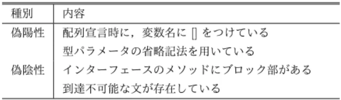 表 7 本システムが示してしまう偽陽性と偽陰性 Table 7 False positive and False negative in my system