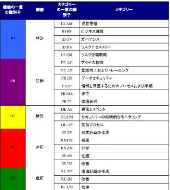 図  2 重要インフラのサイバーセキュリティを向上させる ためのフレームワーク 1.0「表 1  機能の一意の識別子とカ テゴリーの一意の識別子」を引用  注意点として，図 2 は，Cybersecurity Framework 1.0 を基 に作成されたものであり，Cybersecurity Framework 1.1 では 「特定」の機能の下に新たに， 「サプライチェーンマネジメ ント」のカテゴリが作成されている．この「サプライチェ ー ン マ ネ ジ メ ン ト 」に 関 連し た 部 分 に つ い