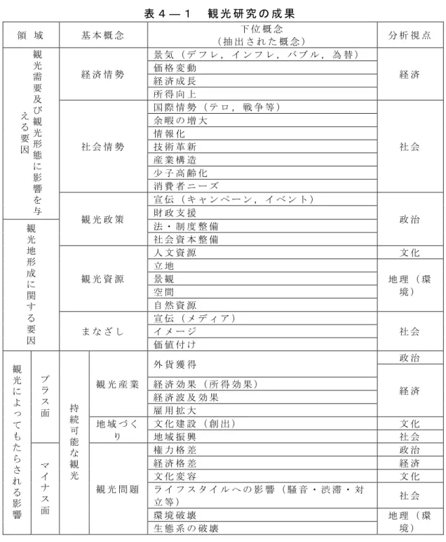 表 ４ ― １ 観 光 研 究 の 成 果 領 域 基 本 概 念 下 位 概 念 （ 抽 出 さ れ た 概 念 ） 分 析 視 点 観 光 需 要 及 び 観 光 形 態 に 影 響 を 与える要因 経 済 情 勢 景 気 （ デ フ レ ， イ ン フ レ ， バ ブ ル ， 為 替 ）価 格 変 動 経 済経 済 成 長所 得 向 上社 会 情 勢国 際 情 勢 （ テ ロ ， 戦 争 等 ）社 会余 暇 の 増 大情 報 化技 術 革 新産 業 構 造少 子 高 齢 化消 費 者 ニ ー ズ 観 