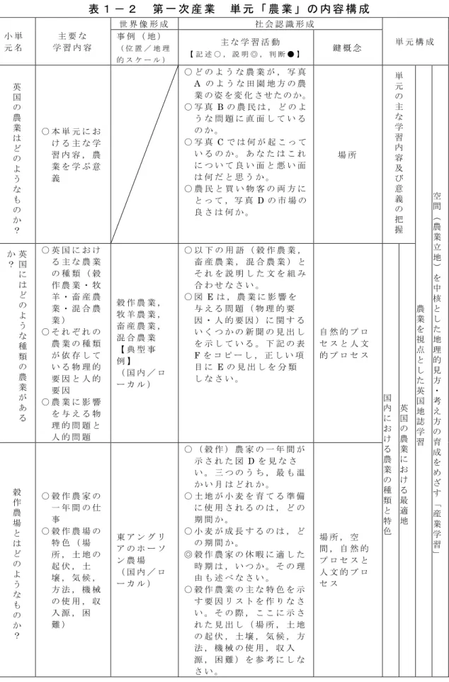表 １ － ２ 第 一 次 産 業 単 元 「 農 業 」 の 内 容 構 成 小 単 元 名 主 要 な 学 習 内 容 世 界 像 形 成 社 会 認 識 形 成 単 元 構 成事 例 （ 地 ）（ 位 置 ／ 地 理 的 ス ケ ー ル ） 主 な 学 習 活 動 【 記 述 ○ ， 説 明 ◎ ， 判 断 ● 】 鍵 概 念 英 国 の 農 業 は ど の よ う な も の か ？ ○ 本 単 元 に おけ る 主 な 学習 内 容 ， 農業 を 学 ぶ 意義 ○ ど の よ う な 農 業 が 