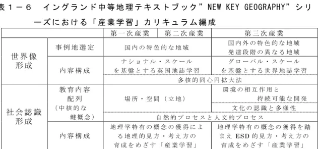 表 １ － ６ イ ン グ ラ ン ド 中 等 地 理 テ キ ス ト ブ ッ ク ” NEW KEY GEOGRAPHY” シ リ ー ズ に お け る 「 産 業 学 習 」 カ リ キ ュ ラ ム 編 成 第 一 次 産 業 第 二 次 産 業 第 三 次 産 業 世 界 像 形 成 事 例 地 選 定 国 内 の 特 色 的 な 地 域 国 内 外 の 特 色 的 な 地 域発 達 段 階 の 異 な る 地 域 内 容 構 成 ナ シ ョ ナ ル ・ ス ケ ー ル を 基 盤 と す る 英 