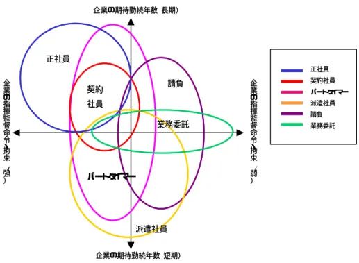 図表 2-1  現在の就業形態  図表 2-2  望ましい人材ポートフォリオ  契約社員 パートタイマー 請負派遣社員 業務委託正社員企業の期待勤続年数（長期）企業の期待勤続年数（短期） 企業の指揮監督命令・拘束 ︵弱︶企業の指揮監督命令・拘束 ︵強︶                 正社員         契約社員         パートタイマー        派遣社員        請負        業務委託契約社員パートタイマー請負派遣社員業務委託正社員企業の期待勤続年数（長期）企業の期待勤続年数（