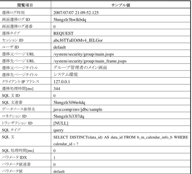 表 4-1 グループ管理者の操作ログ一覧で閲覧可能な項目  閲覧項目  サンプル値  遷移ログ時刻  2007/07/07 21:09:52.125 画面遷移ログ ID  5hmgzlr3hwlkbdq 画面遷移ログ連番  0  遷移タイプ  REQUEST セッション ID  abcJ6TTaEOtMv4_IELGor ユーザ ID  default 遷移元ページ URL  /system/security/group/main.jssps 遷移先ページ URL  /system/security/gro