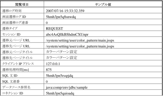 表 4-3 選択された一般ユーザの操作ログ一覧で閲覧可能な項目  閲覧項目  サンプル値  遷移ログ時刻  2007/07/16 15:33:32.359 画面遷移ログ ID  5hmh3pn5q8snwdq 画面遷移ログ連番  0  遷移タイプ  REQUEST セッション ID  abc4AsQllkBShdmCXUnpr 遷移元ページ URL  /system/setting/user/color_pattern/main.jssps 遷移先ページ URL  /system/setting/user/