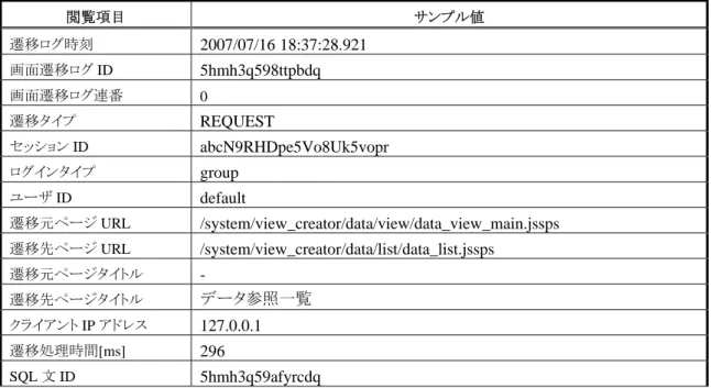 表 4-5 選択された一般ユーザの操作ログ一覧で閲覧可能な項目  閲覧項目  サンプル値  遷移ログ時刻  2007/07/16 18:37:28.921 画面遷移ログ ID  5hmh3q598ttpbdq 画面遷移ログ連番  0  遷移タイプ  REQUEST セッション ID  abcN9RHDpe5Vo8Uk5vopr  ログインタイプ  group  ユーザ ID  default  遷移元ページ URL  /system/view_creator/data/view/data_view_main