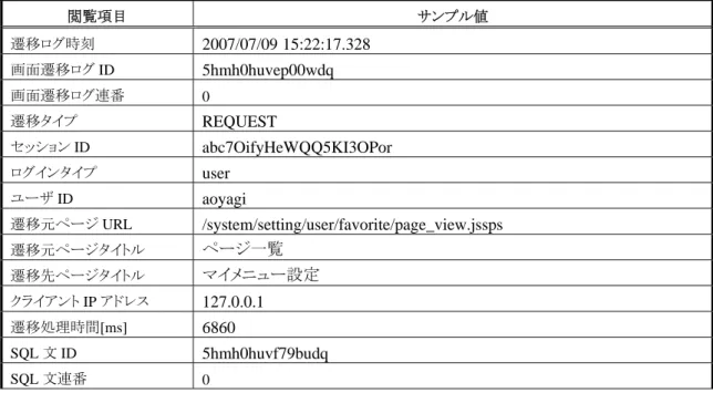 表 4-9 選択された遷移先ページの操作ログ一覧で閲覧可能な項目  閲覧項目  サンプル値  遷移ログ時刻  2007/07/09 15:22:17.328 画面遷移ログ ID  5hmh0huvep00wdq 画面遷移ログ連番  0  遷移タイプ  REQUEST セッション ID  abc7OifyHeWQQ5KI3OPor  ログインタイプ  user  ユーザ ID  aoyagi  遷移元ページ URL  /system/setting/user/favorite/page_view.jssps 