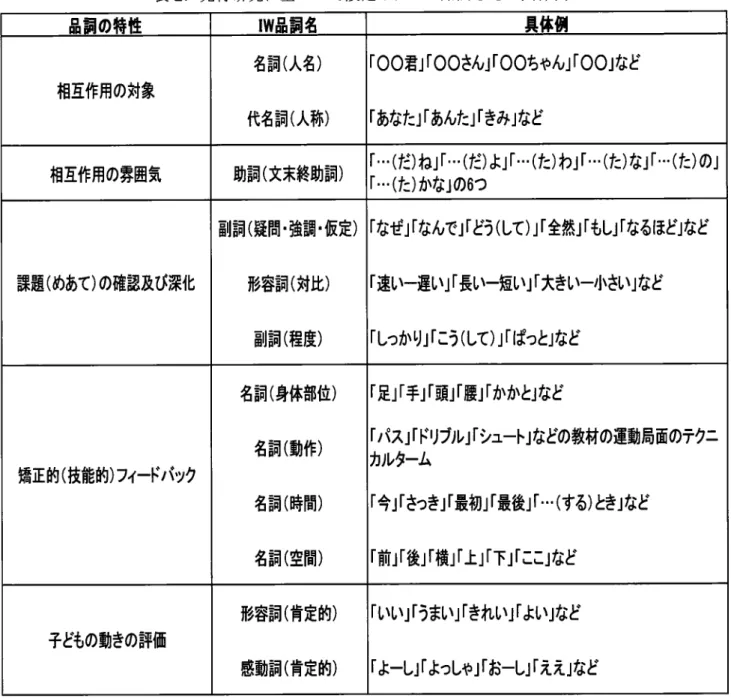 表 2.先 行研 究 に基 づ い て設 定 した IW品 詞 とそ の具体例