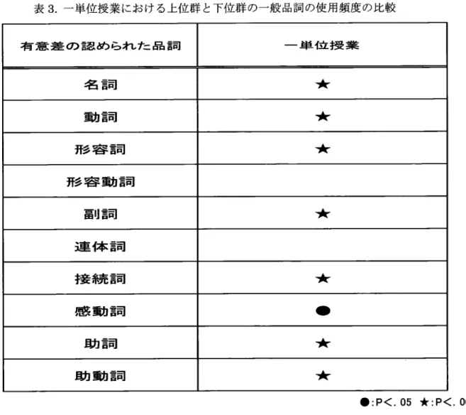 表 3.一 単位 授 業 にお け る上位 群 と下位 群 の一般 品詞 の使 用頻度 の比較 有 意 差 の 認 め ら れ た 品 詞 一 単 位 授 業 名 言司 ★ 動 言司 ★ 形 容 詞 ★ 形 容 動 詞 冨 u言 司 ★ 連 体 言司 接 続 言司 ★ 感 動 詞 ● 助 言司 ★ 助 動 詞 ★ ● :P<.05  ★ :P<.001 次 に ,IW品 詞 の使 用頻度 を中心 に検討 してい くこ とにす る。 図 3は ,一 単位 授 業 にお ける上位 群 と下位 群 の